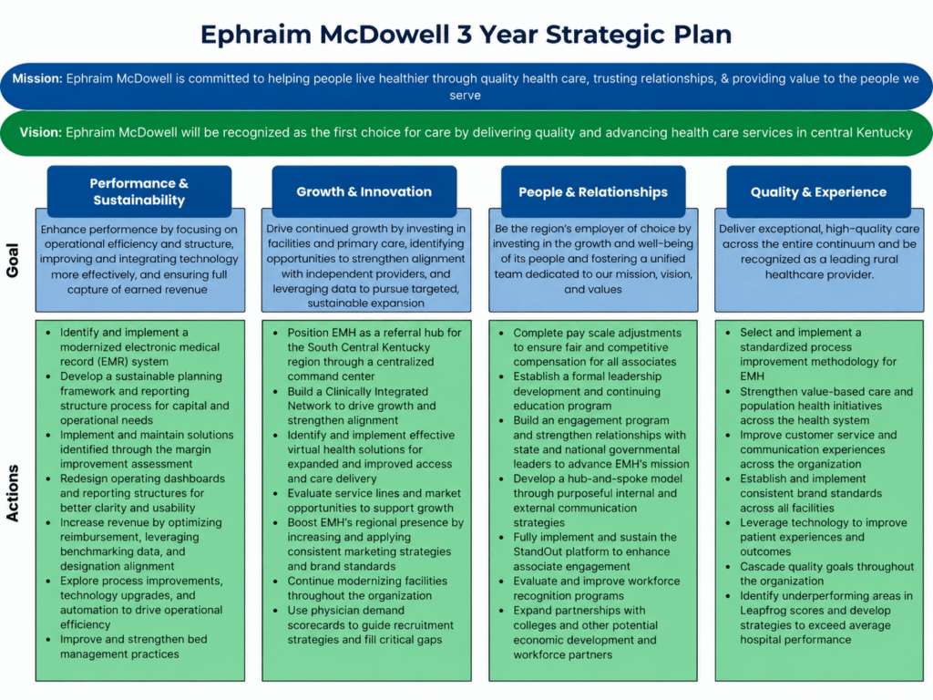 Ephraim McDowell’s three-year strategic plan outlining its mission, vision, goals, and actions across four priorities: Performance & Sustainability, Growth & Innovation, People & Relationships, and Quality & Experience.